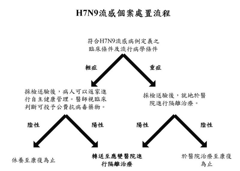 H7N9流感處置流程.jpg